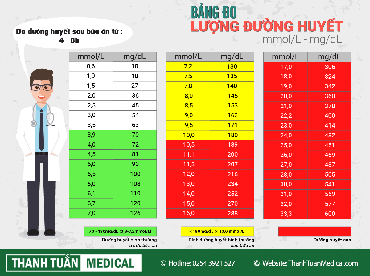 Bảng Đo Lương Đường Huyết